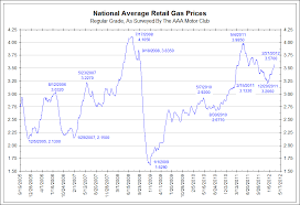 Gas Prices Historical Chart Currency Exchange Rates