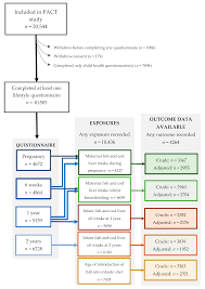 nutrients free full text fish consumption at one year of