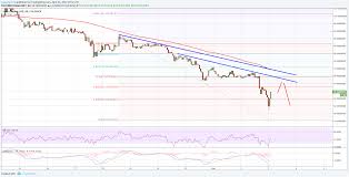 Dash Price Technical Analysis Dash Usd Trashed Below 50