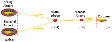 The reason shipment times can vary is dependent on the route and couriers. The Air Cargo Route China Usa Brazil Download Scientific Diagram