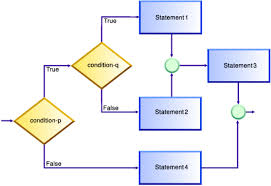 using nested if statements