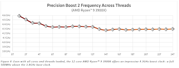 Der8auers Ryzen 3000 Series Boost Survey Reveals Worse Than