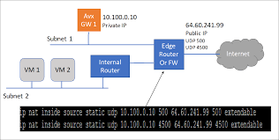 This inability to restrict users to network segments is a common concern with this protocol. Using Aviatrix To Build A Site To Site Ipsec Vpn Connection Aviatrix Docs Documentation