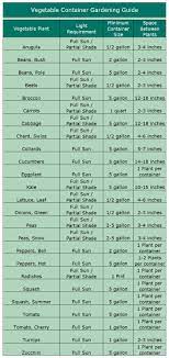 Our gallon containers come in various sizes up to 25 gallon, which are primarily used to grow our largest trees and shrubs. Growing Vegetables In Containers Container Gardening Vegetables Growing Vegetables In Containers Container Gardening