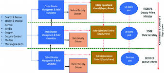 Malaysian immigration officers are always alert to spot people that work in malaysia illegally. Disaster Management Support Model For Malaysia Springerlink