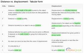 Difference Between Distance And Displacement Physics Notes Physics Study Materials