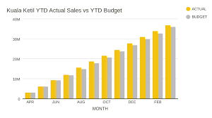 Kuala Ketil Ytd Actual Sales Vs Ytd Budget Bar Chart