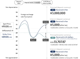 1000000.00 jpy = 9062.86 usd follow news in the economic calendar. Premium Deposit Deposit In Japanese Yen Smbc Trust Bank