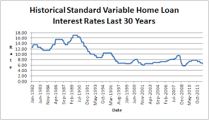 historical interest rates australia