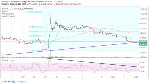 Bitcoin Price Analysis Why Defending 8 000 Support Vital