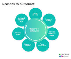 Outsourcing is a practice used by different companies to reduce costs by transferring portions of work to outside suppliers rather than completing it internally. Software Development Outsourcing A Free Guide From Diceus