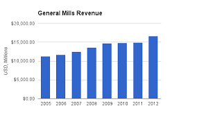 general mills gis dividend stock analysis