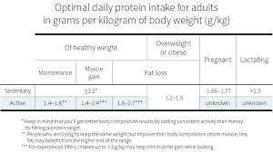 How Much Protein Do You Need Per Day Examine Com