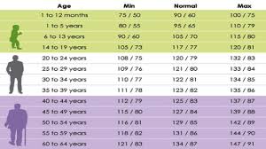 normal blood pressure according to your age