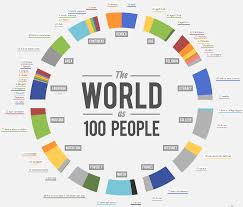 The World As 100 People Infographic Geography People Infographic