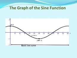 The total cost curve is upward sloping (i.e. Grade 10 Mathematics Trigonometric Functions Ppt Video Online Download