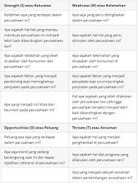 Analisis swot merupakan salah satu teknik yang digunakan dalam proses perancangan suatu strategi yang akan digunakan dalam menganalisis serta mengkoreksi segala kekuatan (strength), kelemahan (weakness), peluang. Pengertian Analisis Swot Komponen Manfaat Faktor Dan Contoh Analisis Swot Lengkap Pelajaran Sekolah Online