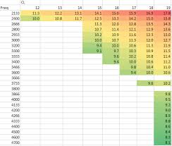 Is Ryzen Memory More Affected By The Frequency Amd Reddit