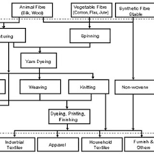 Flowchart Of Wool Processing Download Scientific Diagram