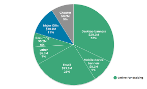 File Pie Chart Of Wmf Donation Sources For The 16 17 Fiscal