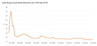 Suku bunga dasar kredit rupiah (prime lending rate) periode 31 maret 2021 berdasarkan segmen. Media Blogger Indonesia Suku Bunga Bank Indonesia Terbaru