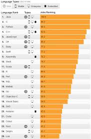 Top Programming Languages Among Employers Top Programming Languages Programming Languages Computer Programming