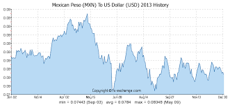 Canadian Dollar To Mexican Peso History