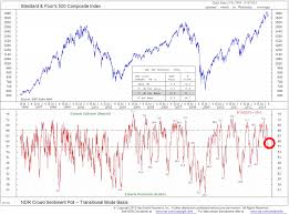 Trade Signals Investor Sentiment Remains Favorable Cmg