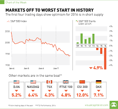 Chart Global Stock Markets Off To Worst Start In History