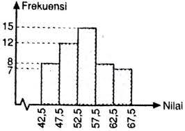Modus dari data pada tabel berikut adalah. Nilai Modus Dari Data Yang Disajikan Dalam Histogram Berikut Adalah Mas Dayat