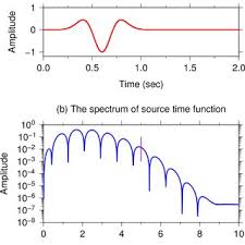 Iq baik akademis, eq baik bersosialisasi. Panel A Shows Source Time Function Eq 5 With Unit Amplitude A Download Scientific Diagram