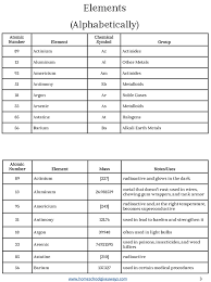 Periodic Table Of Elements Fact Cards And Cheat Sheets In 2020 How To Memorize Things Periodic Table Physical Education Games