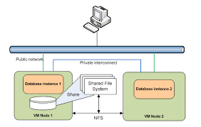 Installing 11g Rac On Linux Vm Setup Shared File System And Other Pre Requisites Ora Training Blog