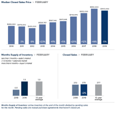 Statistics Windermere Eastside