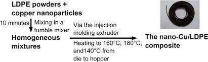 The Flow Chart Of The Nano Copper Cu Low Density