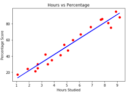 Linear Regression In Python With Scikit Learn
