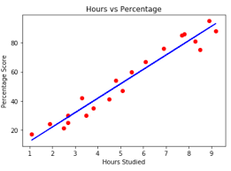 linear regression in python with scikit learn