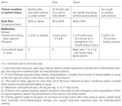 Developing And Communicating A Long Term Treatment Plan For Asthma American Family Physician