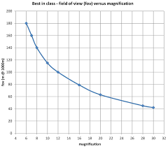 File Field Of View V Magnification Chart Cropped Jpeg