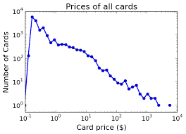 Magic Card Price Distributions