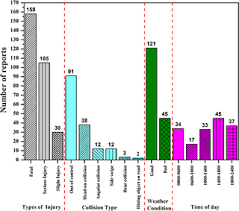 Province with the most road accidents was chiang mai: The Impact Of Roadway Conditions Towards Accident Severity On Federal Roads In Malaysia