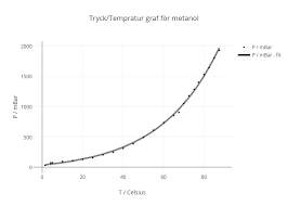 Tryck Tempratur Graf För Metanol Scatter Chart Made By