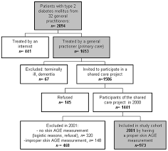 Flowchart Of The Enrolment Of The Type 2 Diabetes Study