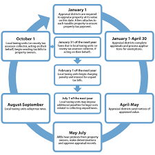 Texas law allows you to only take a homestead exemption on your principal residence and certain homeowners may qualify for more than one exemption. Property Tax System Basics Gregg Cad Official Site
