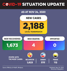 Meanwhile, selangor has recorded 9 new cases and there are 2 new cases in negeri sembilan. Covid 19 Malaysia Records Highest New Daily Figure With 2 188 Cases Borneo Post Online