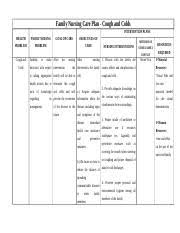 174098387 Fncp Cough And Colds Copy Doc Family Nursing Care Plan Cough And Colds Intervention Plans Health Family Nursing Problem Problem Goal Of Course Hero