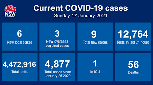 Nsw premier gladys berejiklian provides an update on sydney northern beaches coronavirus clusters. Nsw Health On Twitter Nsw Recorded Six New Locally Acquired Cases Of Covid 19 In The 24 Hours To 8pm Last Night All Six New Cases Are Close Contacts Of The Western Sydney