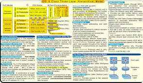 osi cisco 3 layer hierarchical model poster all about