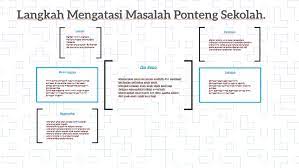 Contact buku panduan on messenger. Langkah Mengatasi Masalah Ponteng Sekolah By U Mr