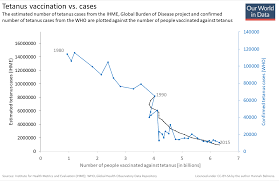 tetanus our world in data